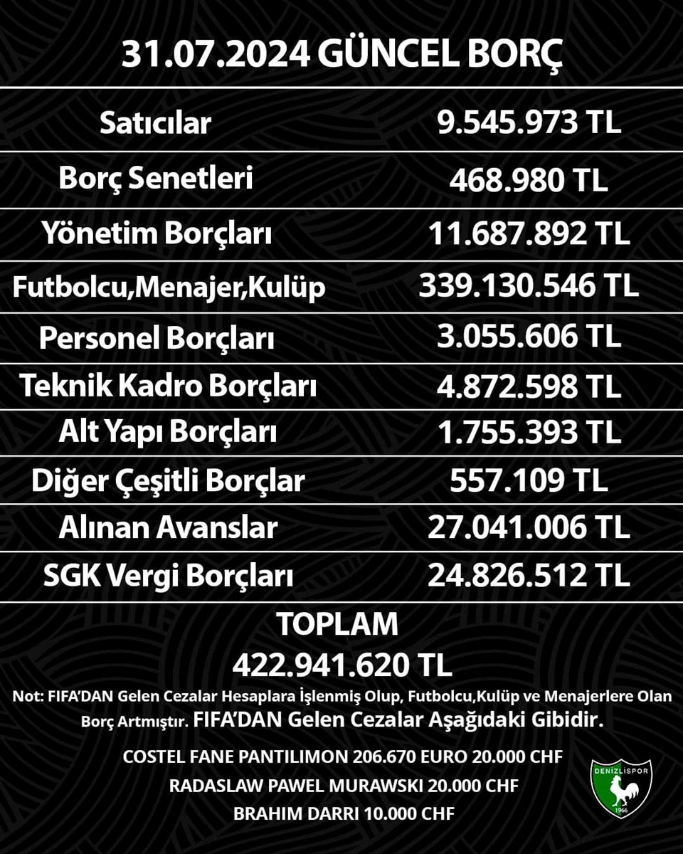 Denizlispor borcunu açıkladı: Kasada sadece 25 bin TL var - 1