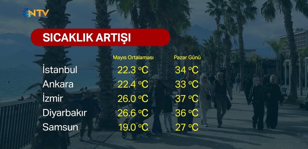Hafta sonu beklenen sıcaklık artışı Hafta sonu beklenen sıcaklık artışı