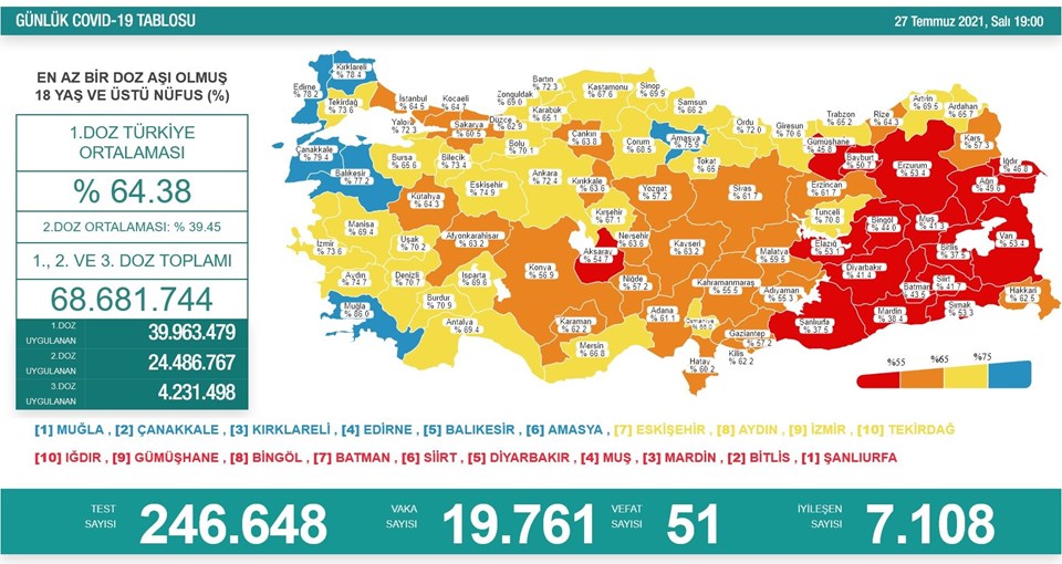 27 Temmuz 2021 corona virüs tablosu: 51 can kaybı, 19 bin 761 yeni vaka - 1