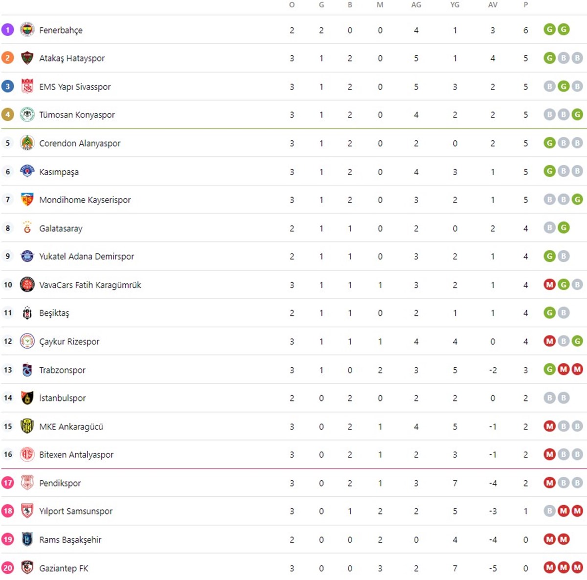 Süper Lig 3. hafta puan durumu tablosu Süper Lig 3. hafta puan durumu tablosu