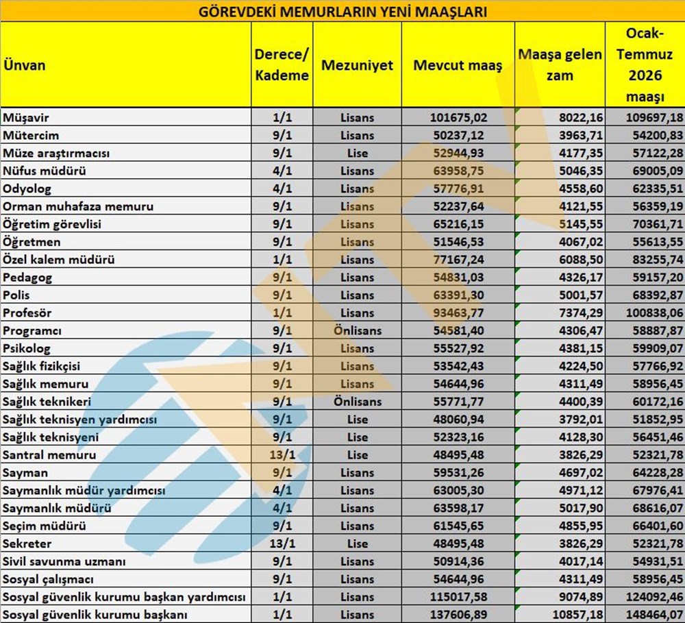 Memur maaşları ne kadar olacak? Öğretmen, polis, hemşire... İşte yeni teklife göre zamlı maaşlar - 7
