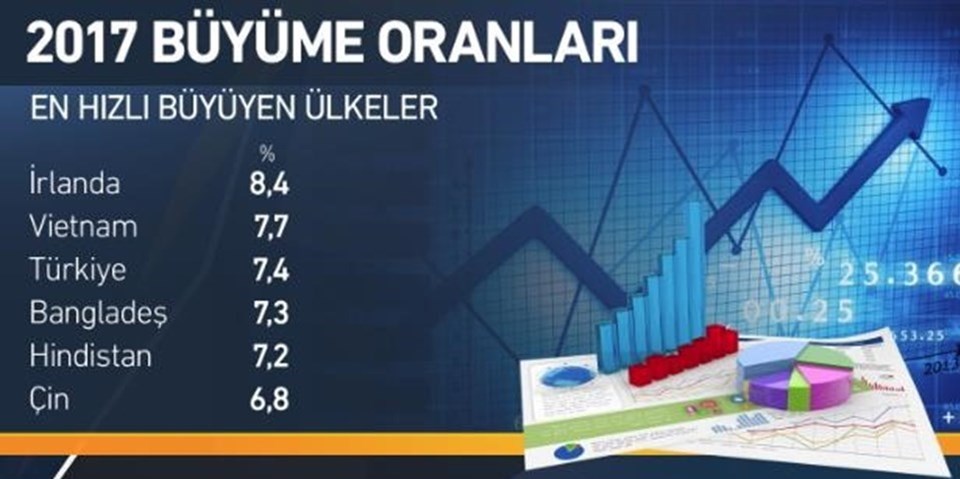 Türkiye ekonomisi, ilk çeyrekte yüzde 7,4 büyüdü - 1