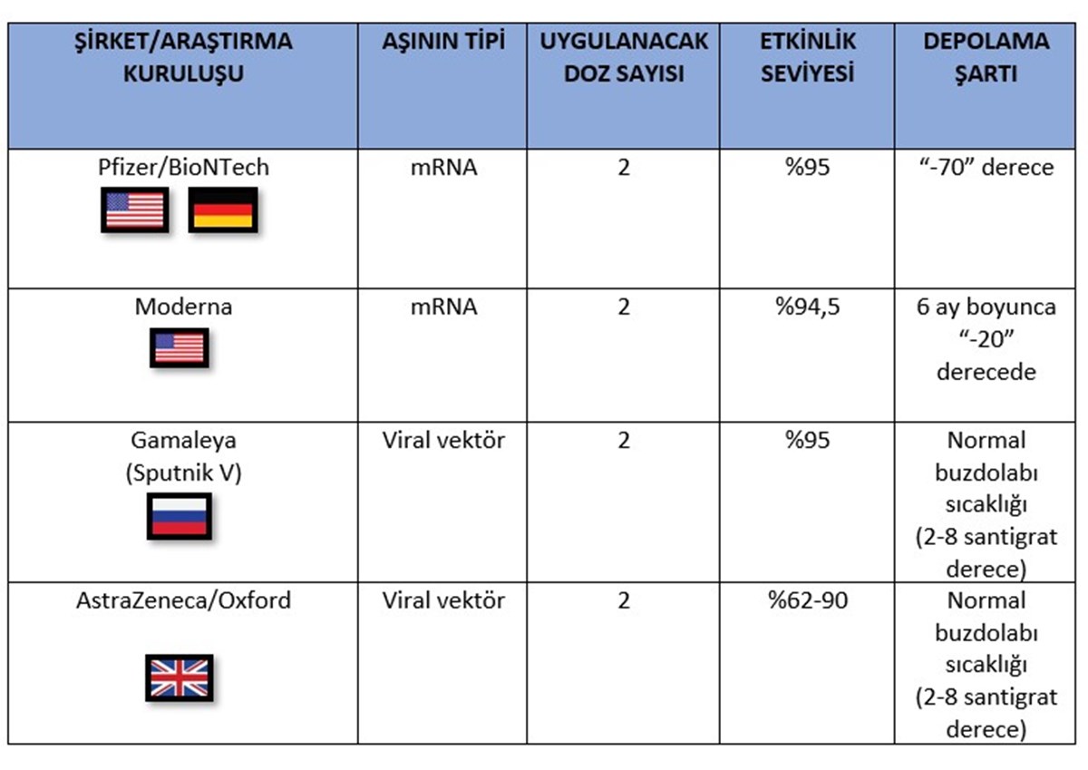 Yüksek etkinlik gösterdiği açıklaanan aşılarda son durum.