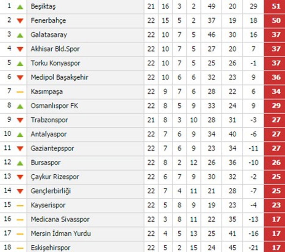 Süper Lig'de puan durumu ve fikstür - 1