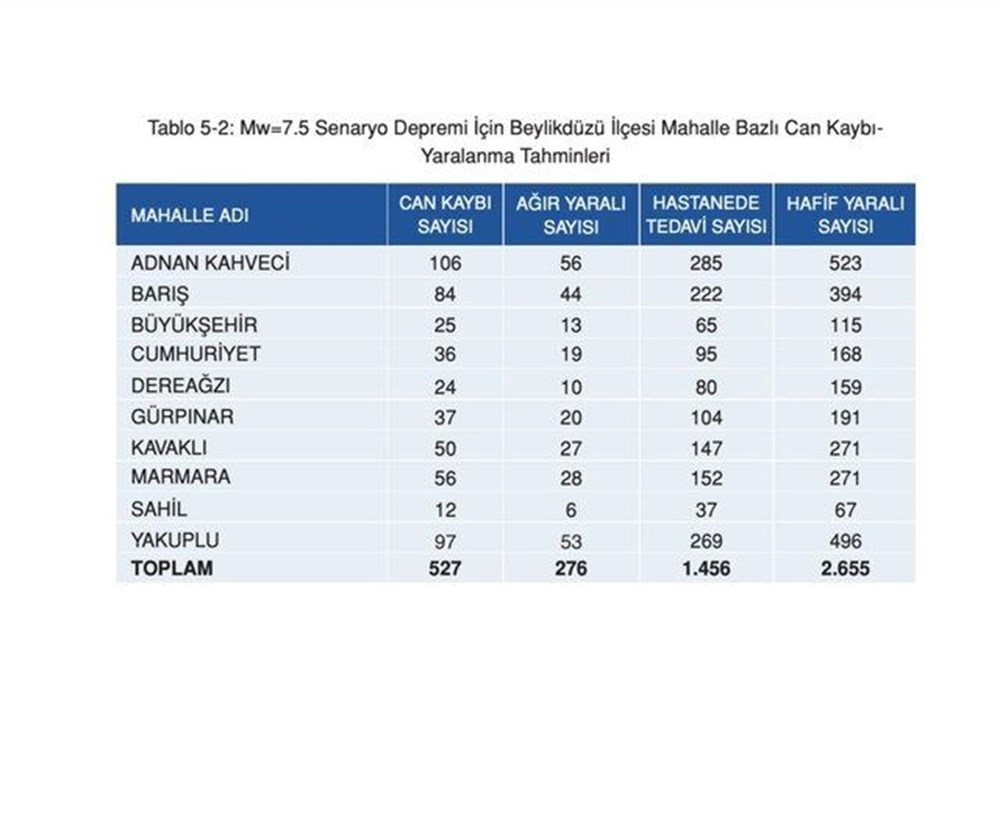 İstanbul'da ilçe ilçe olası deprem senaryosu: 7,5 büyüklüğündeki deprem sonrası ilçe ve semtlerde can kaybı tahminleri - 13