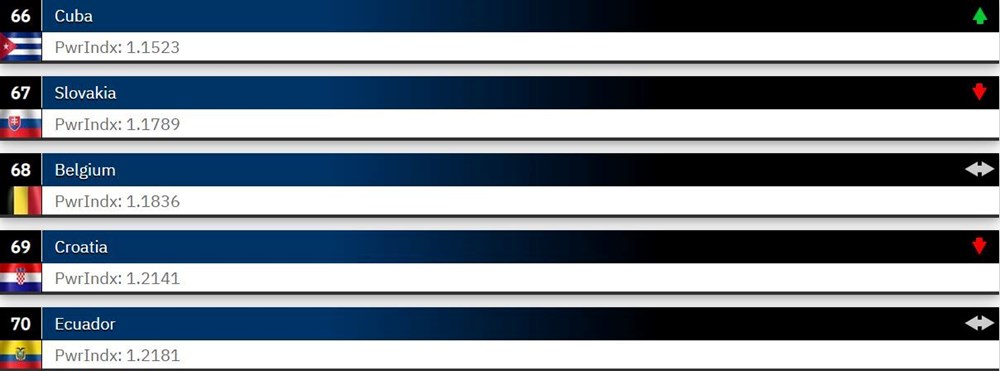 Dünyanın en güçlü orduları 2023 belli oldu: Türkiye 2 sıra yükseldi - 17