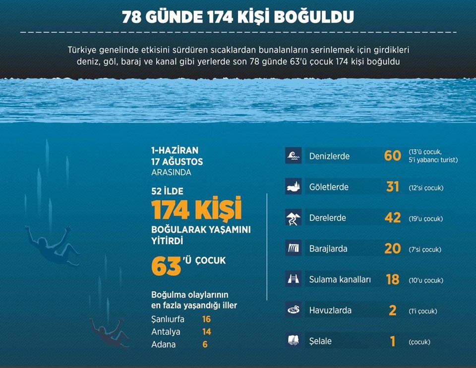 78 günde 174 kişi boğuldu - 1