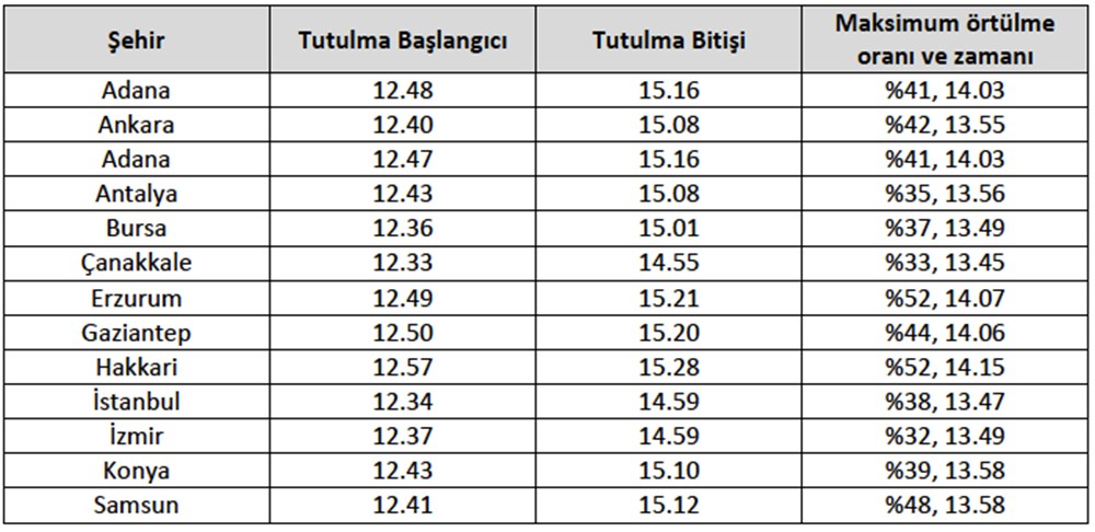 Güneş tutulması ne zaman? Güneş tutulması Türkiye'de hangi şehirlerde, saat kaçta izlenecek? - 3