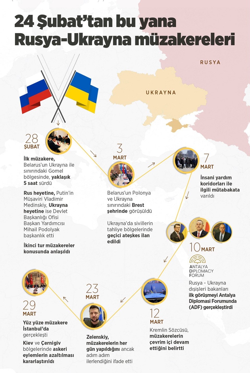 Ukrayna ve Rusya arasında şimdiye kadar yapılan müzakereler grafikte yer alıyor. 