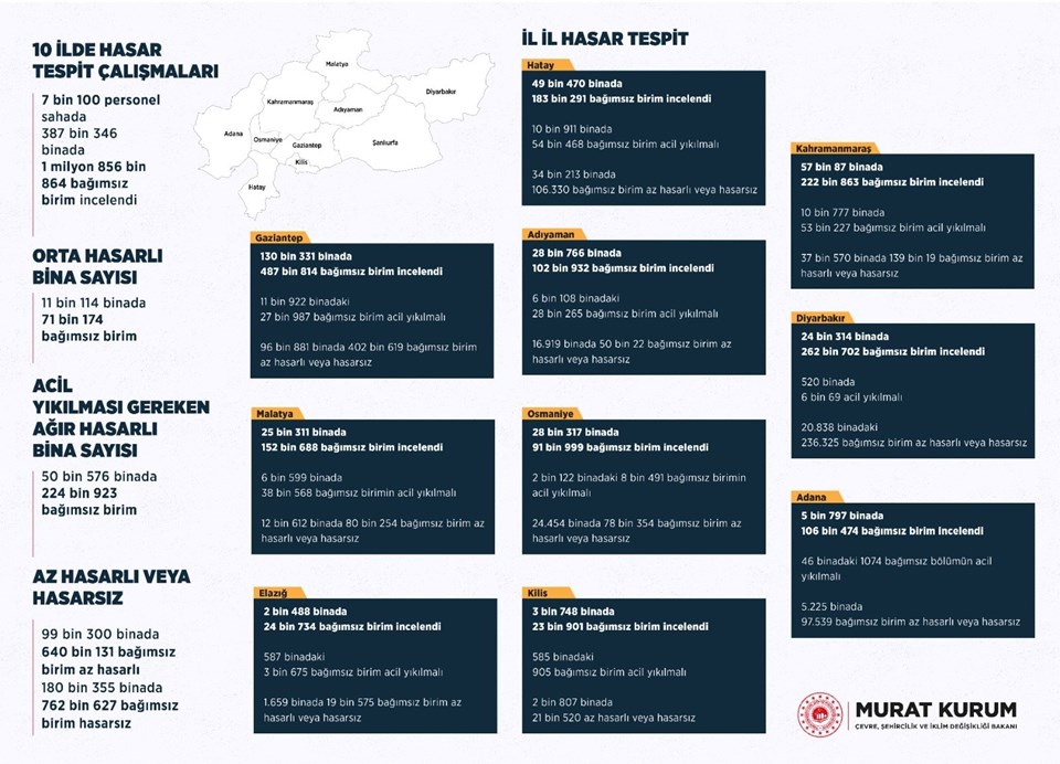 Kahramanmaraş depremi | İl il hasarlı yapı sayısı açıklandı - 1