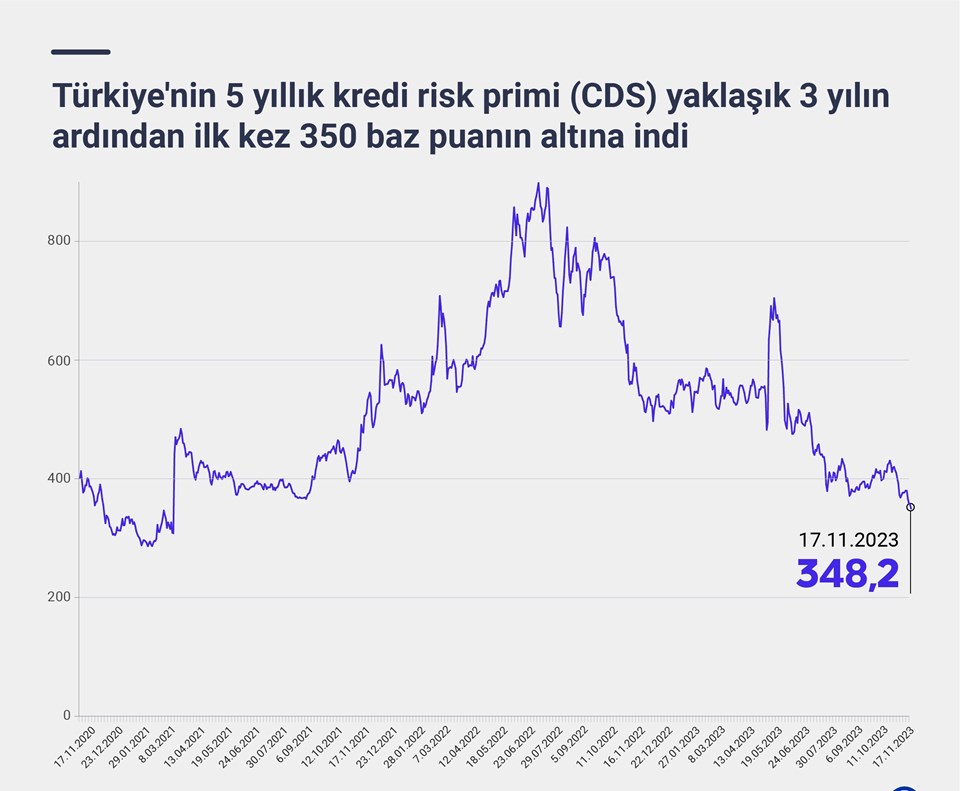 Türkiye'nin kredi risk primi 3 yılın en düşüğünde - 1
