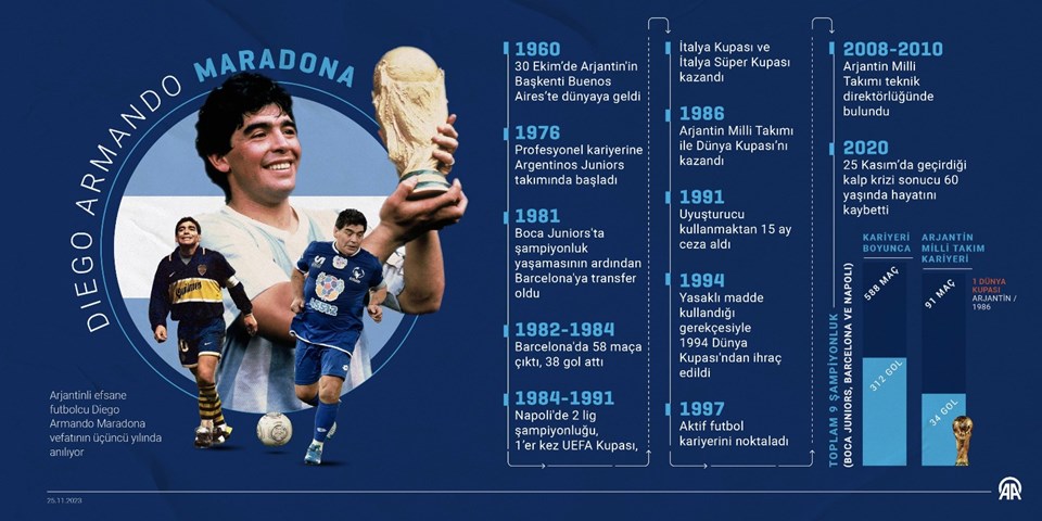 Futbol efsanesi Maradona anılıyor: Maradona ne zaman, kaç yaşında öldü? - 2