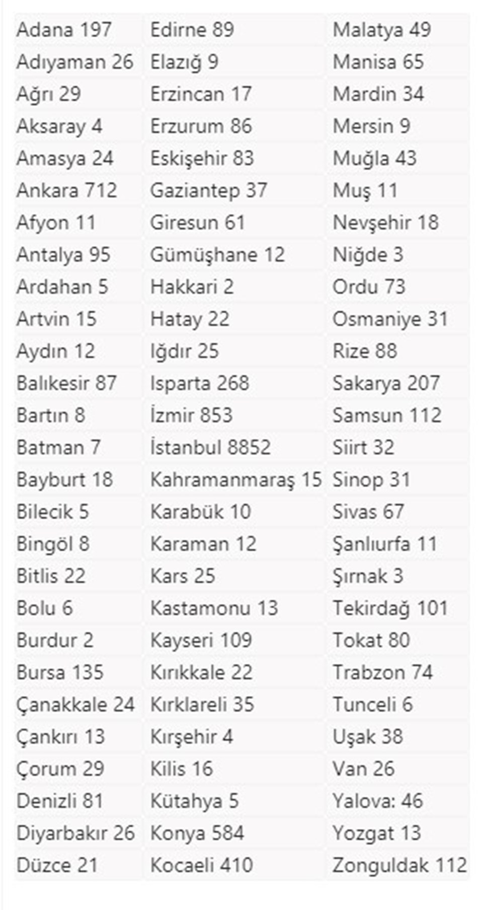 Sağlık Bakanı Fahrettin Koca Corona virüsten en çok ölümün görüldüğü 10 ili açıkladı (İllere göre vaka sayısı) - 1