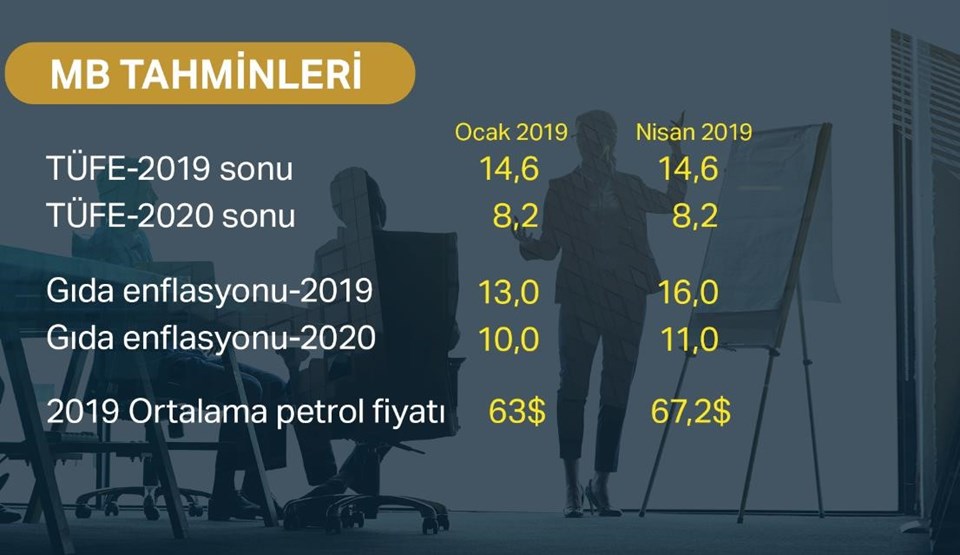 Merkez Bankası, yıl sonu enflasyon tahminini değiştirmedi - 1