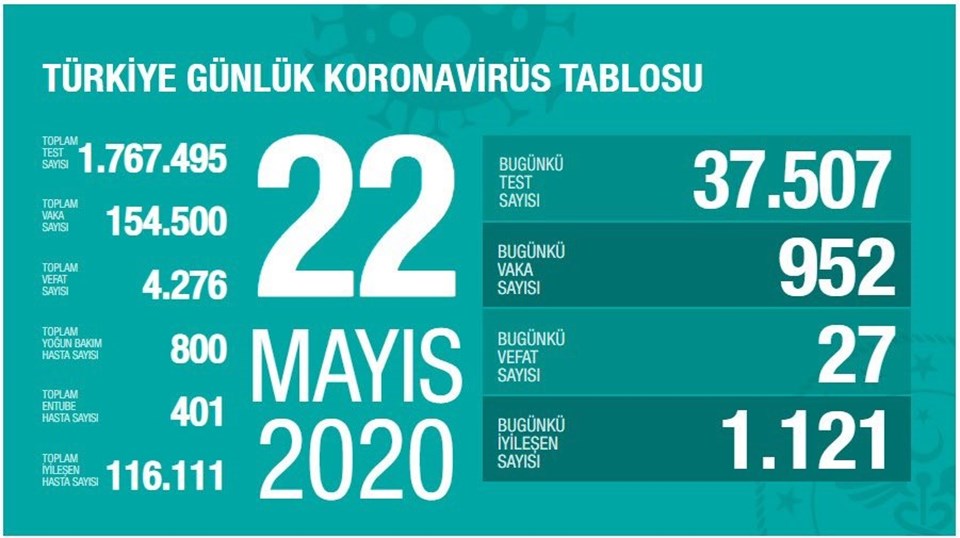 Türkiye'de corona virüs: 27 yeni can kaybı - 1