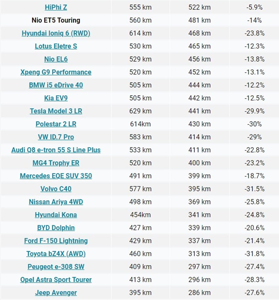 En kapsamlı test: Elektrikli araçlar soğuk havada ne kadar menzil kaybediyor? - 2