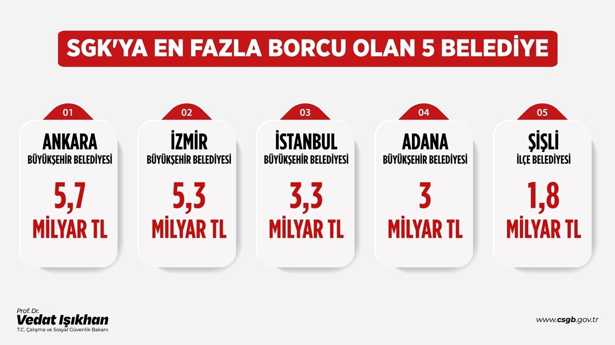 İşte SGK'ya en borçlu belediyeler