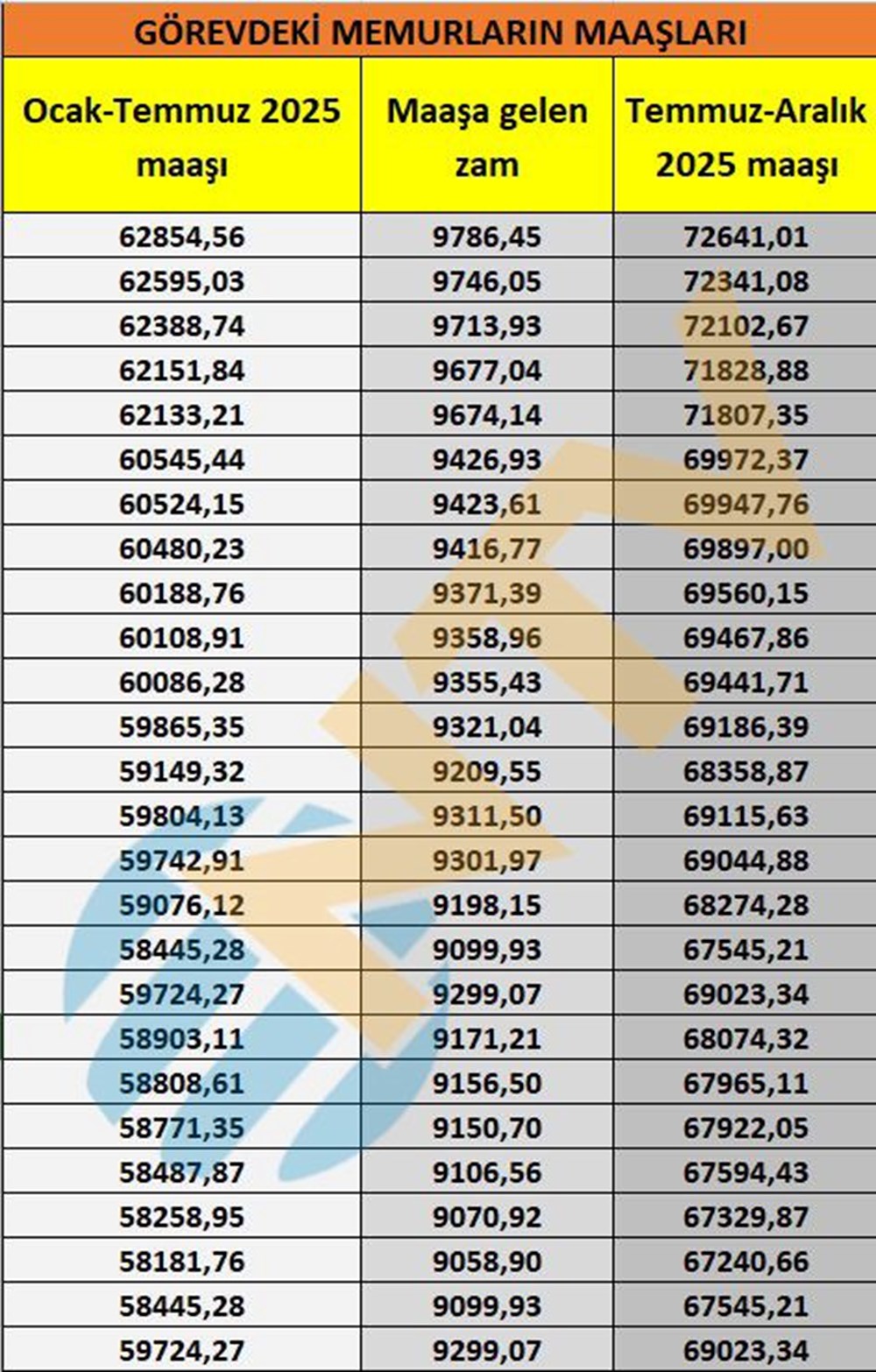 Memur ve memur emeklisi maaşları belli oldu... Kuruşu kuruşuna hesapladık - 5