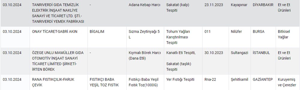 Tağşiş listesi yenilendi: Köftede sakatat, lahmacunda
kanatlı eti tespit edildi (Bakanlık firmaları isim isim duyurdu) - 8