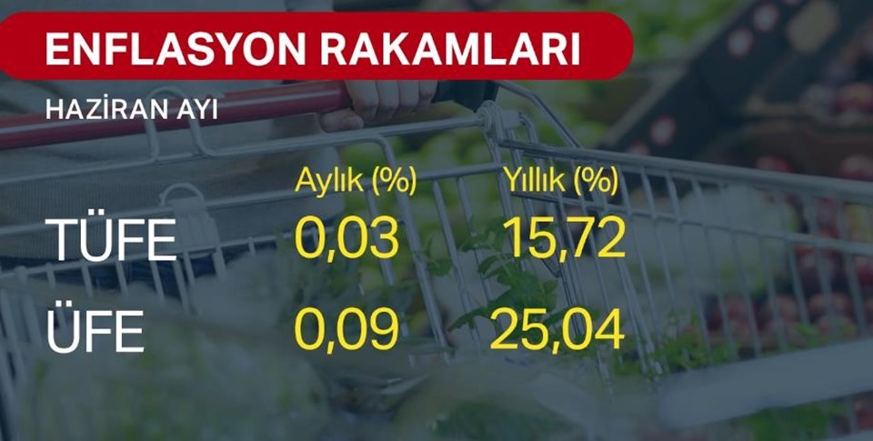 SON DAKİKA: Haziran ayı enflasyon rakamları açıklandı - 1