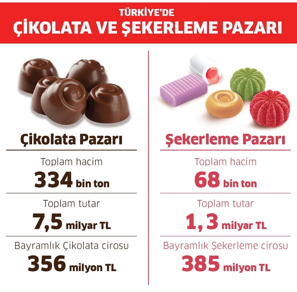 Bayramda Türkiye'deki şekerleme ve çikolata rakamları