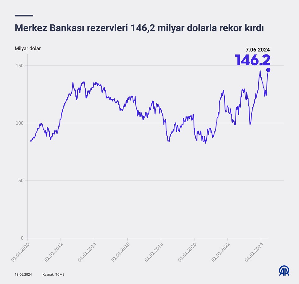 TCMB rezervleri tüm zamanların zirvesine çıktı - 1