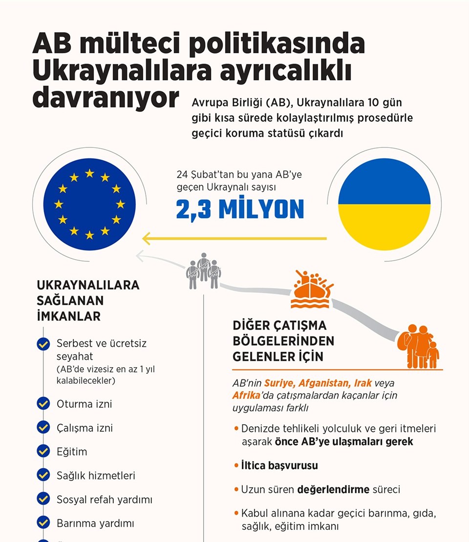 Rusya'nın Ukrayna'ya saldırılarından bu yana 2 milyonu aşkın Ukraynalı AB ülkelerine göç etti.