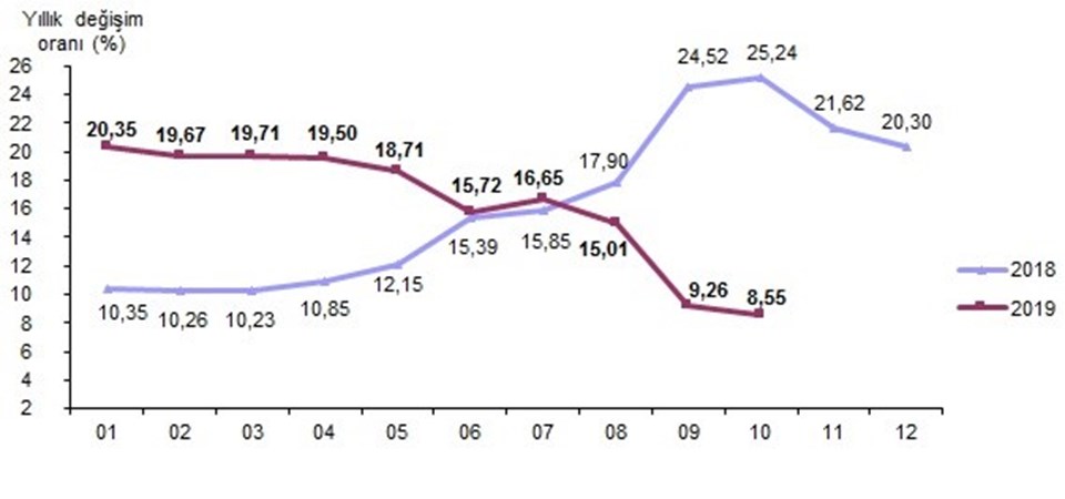 SON DAKİKA HABERİ: Ekim ayı enflasyonu belli oldu - 1