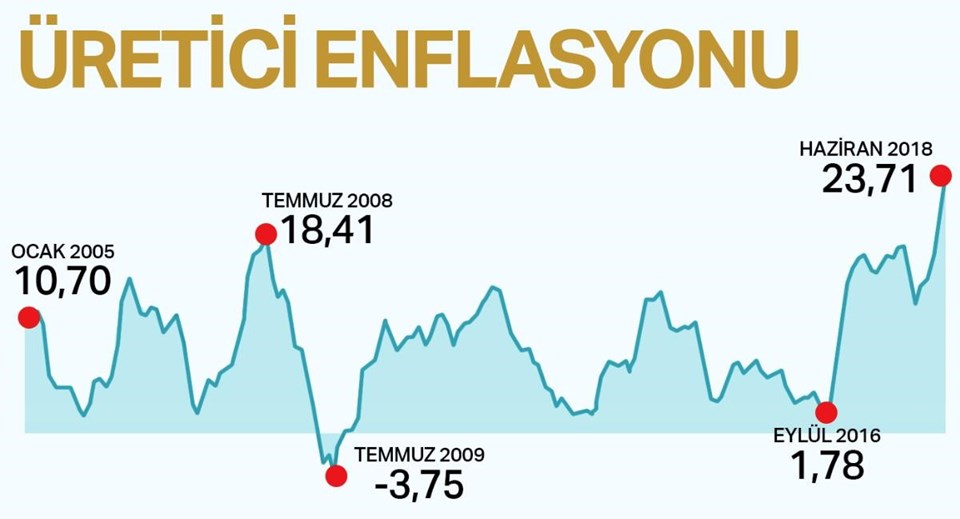 Haziran ayı enflasyon rakamları açıklandı - 1