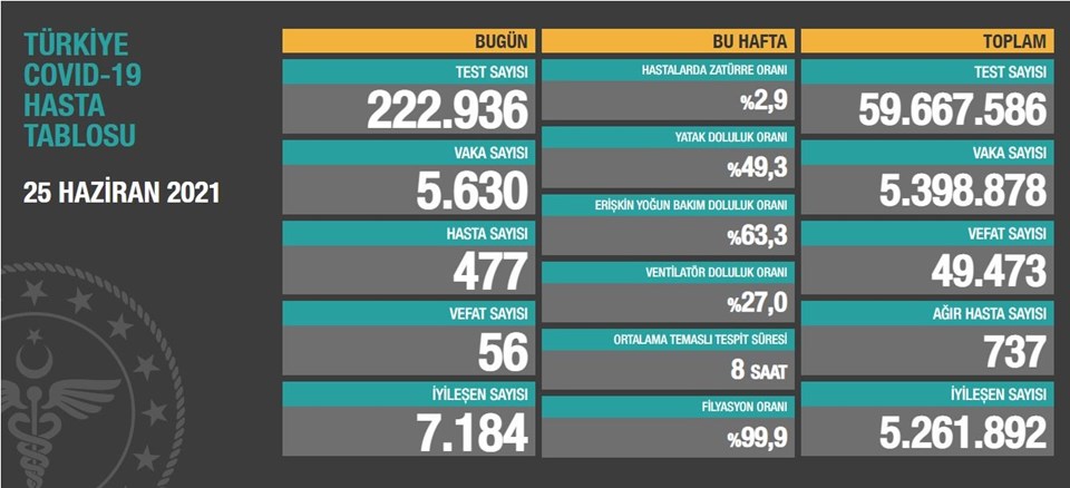 25 Haziran 2021 corona virüs tablosu: 56 can kaybı, 5 bin 630 yeni vaka - 1