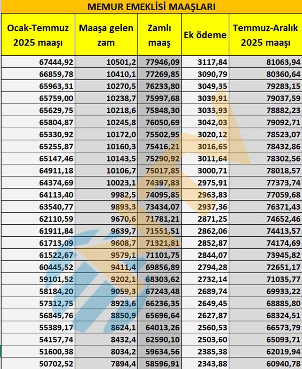 Memur ve memur emeklisi maaşları belli oldu... Kuruşu kuruşuna hesapladık - 15