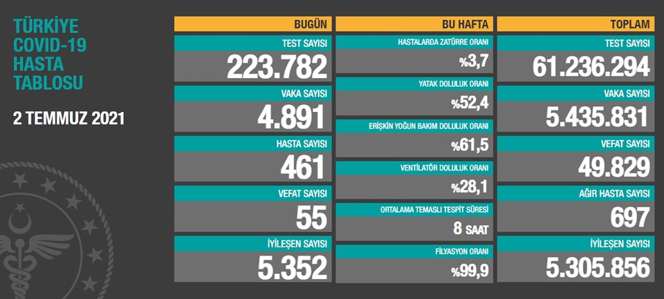 2 Temmuz 2021 corona virüs tablosu: 55 can kaybı, 4 bin 891 yeni vaka - 1