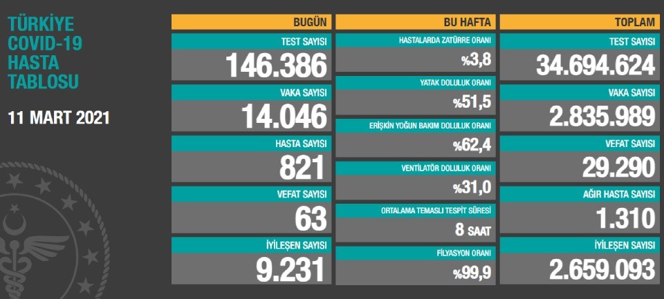 11 Mart 2021 corona virüs tablosu: 63 can kaybı, 14 bin 46 yeni vaka - 1