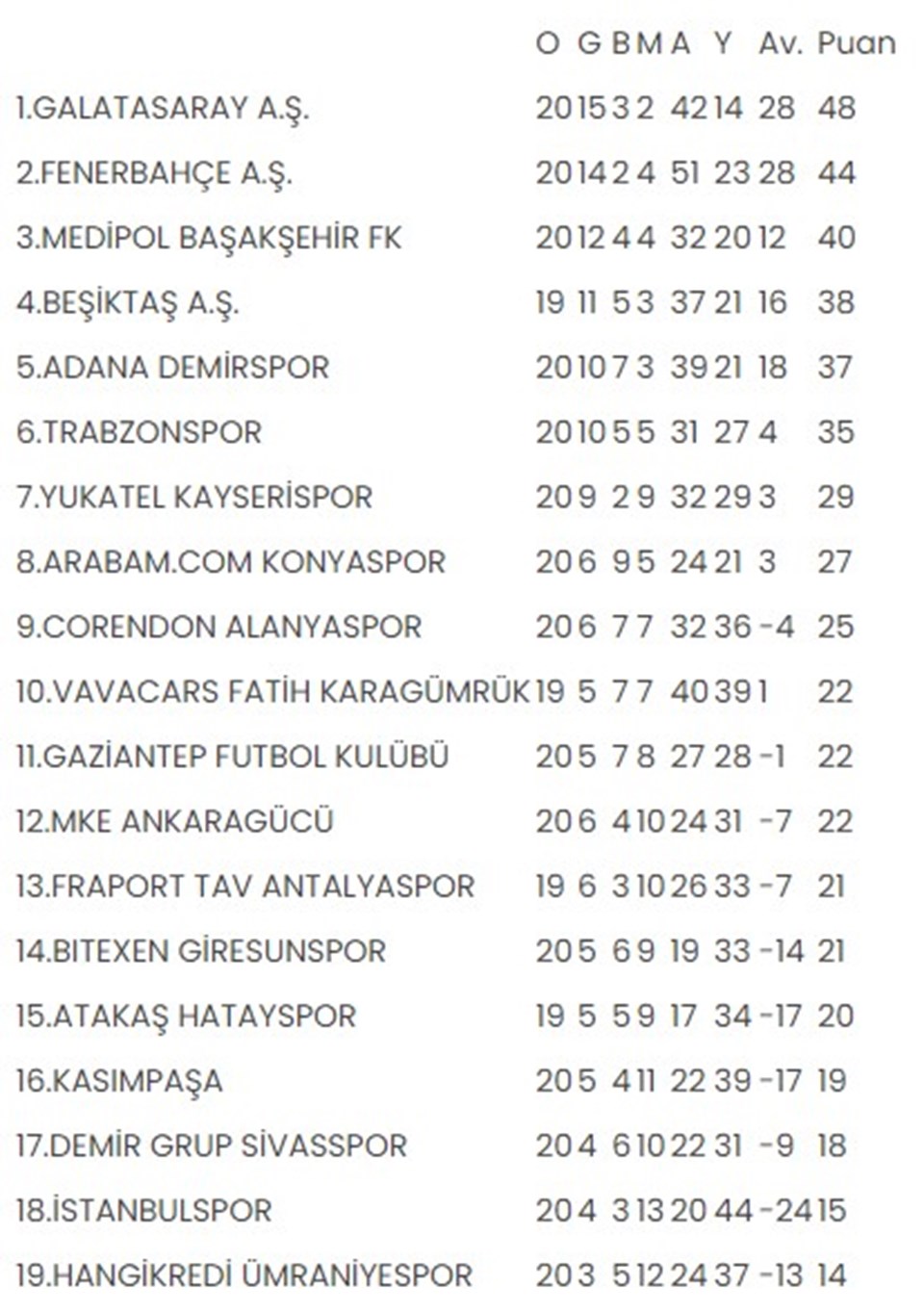 Süper Lig'de görünüm: Sonuçlar, puan durumu, 22. hafta programı - 1