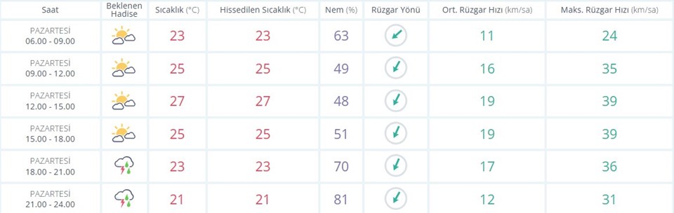 Bugün hava nasıl olacak? İstanbul'da 18.00'den sonrasına dikkat - 1