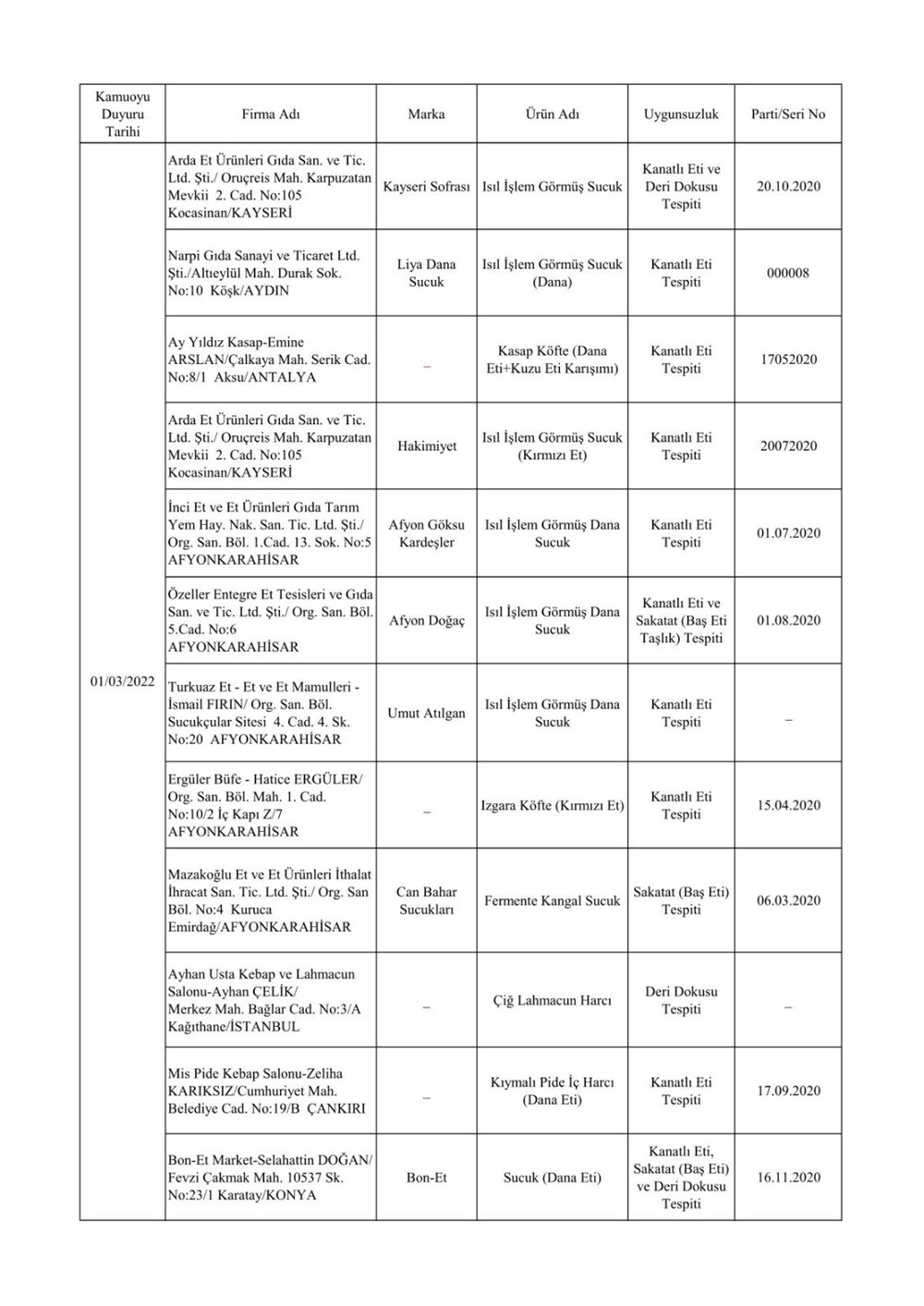 Taklit ve hileli ürünlerin listesi: Tarım ve Orman Bakanlığı 559 hileli ürünü açıkladı - 28