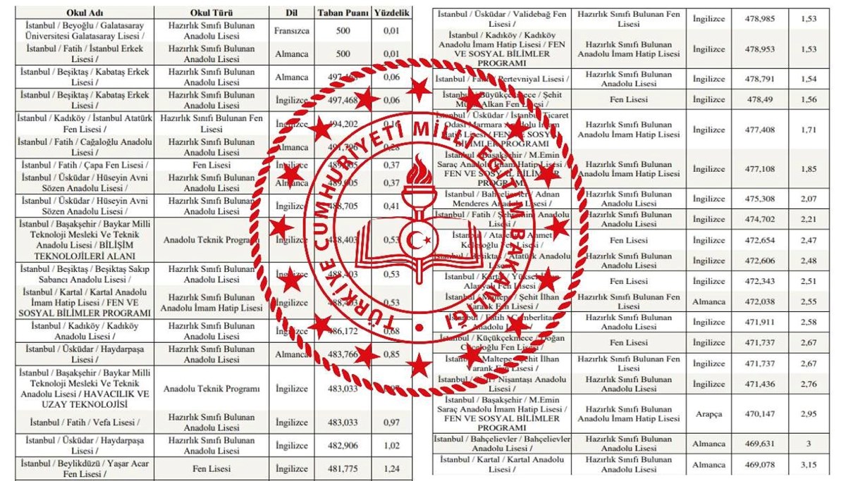 MEB lise taban puanları ve yüzdelik dilimleri 2025 | İstanbul, Ankara, İzmir hangi lise kaç puanla alım yapıyor? Fen Lisesi, Anadolu Lisesi taban puanları ve kontenjanları