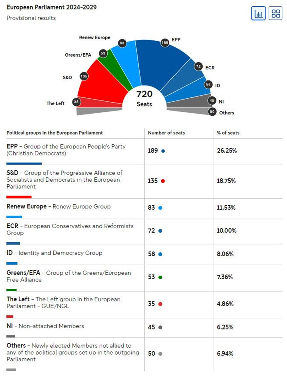 Avrupa Parlamentosu seçimlerine aşırı sağ damgası: İşte ilk sonuçlar - 2