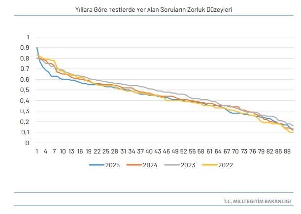 LGS testlerindeki soruların yıllara göre zorluk düzeyi. Kaynak: Milli Eğitim Bakanlığı