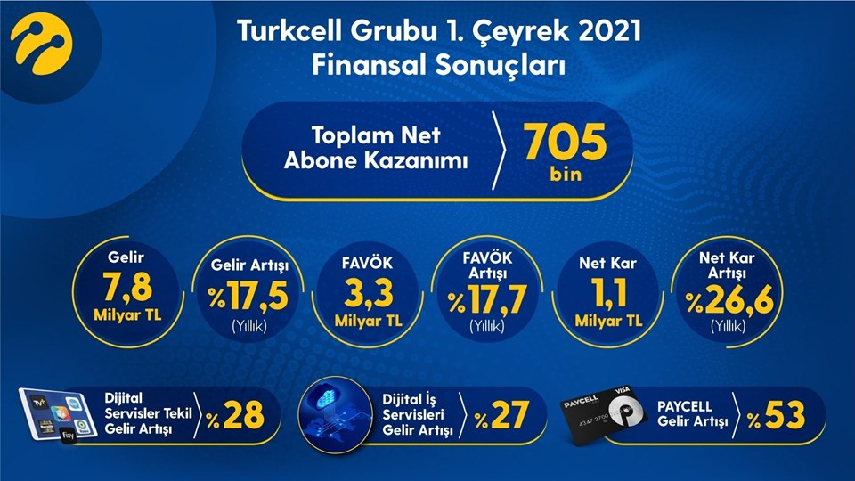 Turkcell, 1’inci çeyrekte 705 bin yeni abone kazandı - 1