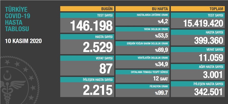 10 Kasım 2020 corona virüs tablosu: 87 can kaybı,2 bin 529 yeni hasta - 1