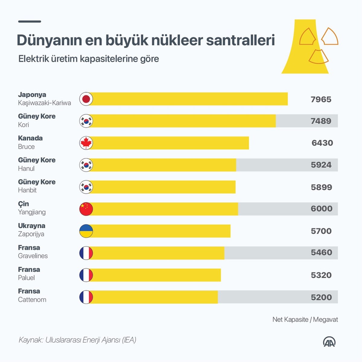 Zaporijya Nükleer Santrali, dünyanın en büyük nükleer santralleri arasında yer alıyor.