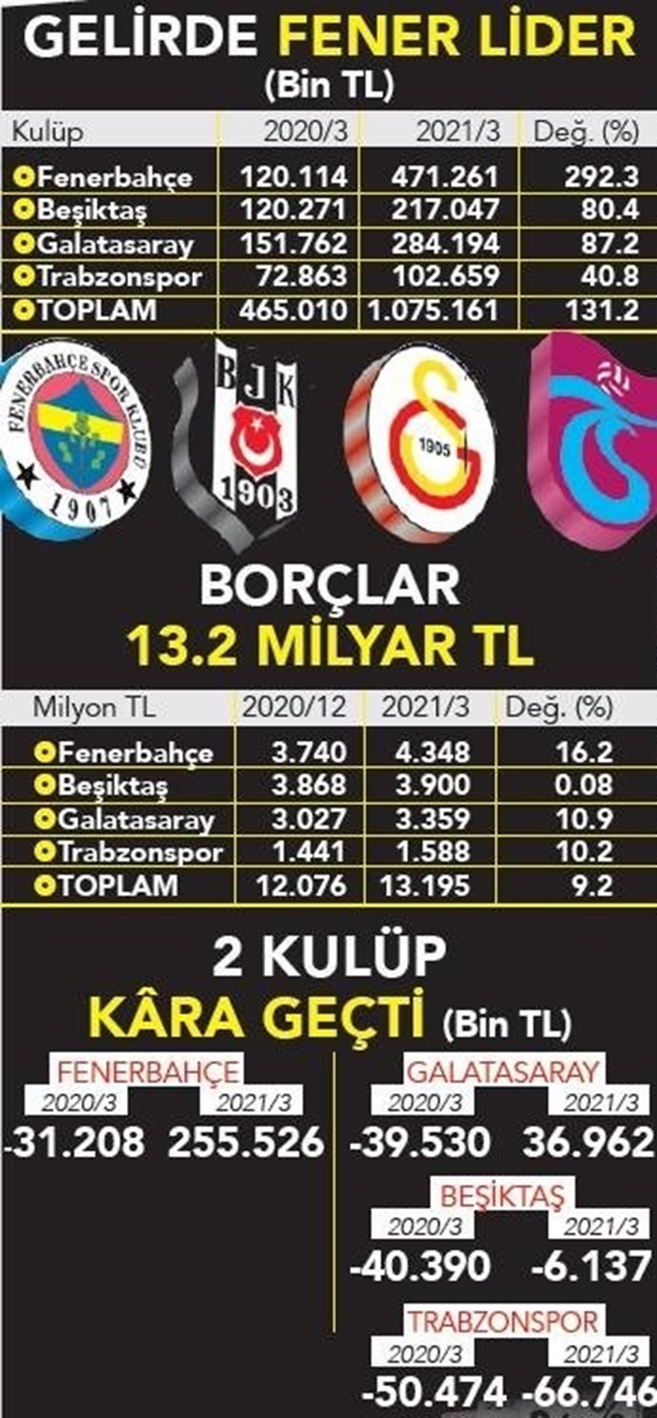 Süper Lig'in devleri bilançoyu toparladı: Borç artışı yavaşladı - 1