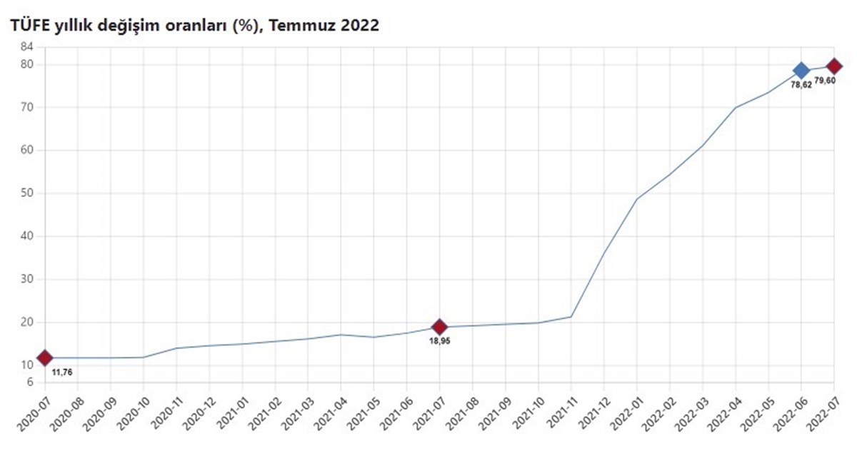 Yıllık enflasyonun seyri. (Grafik: TÜİK)