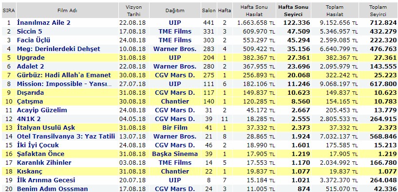 GİŞE VE HASILAT RAKAMLARI
