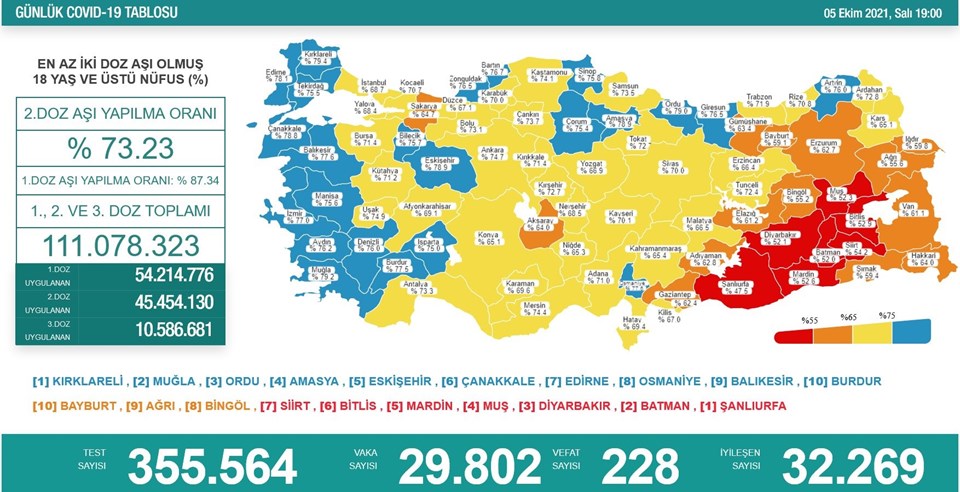 5 Ekim 2021 corona virüs tablosu: 228 can kaybı, 29 bin 802 yeni vaka - 1