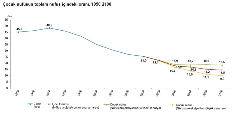 Türkiye’de çocuk nüfus azalıyor: 55 yıldır düşüşte! - 1