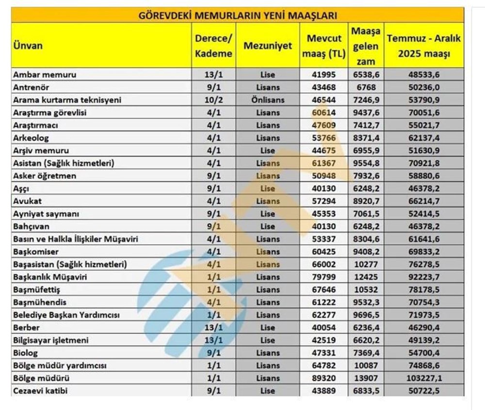 Temmuz 2025'te Emekli Maaşlarına Büyük Zam Geldi!