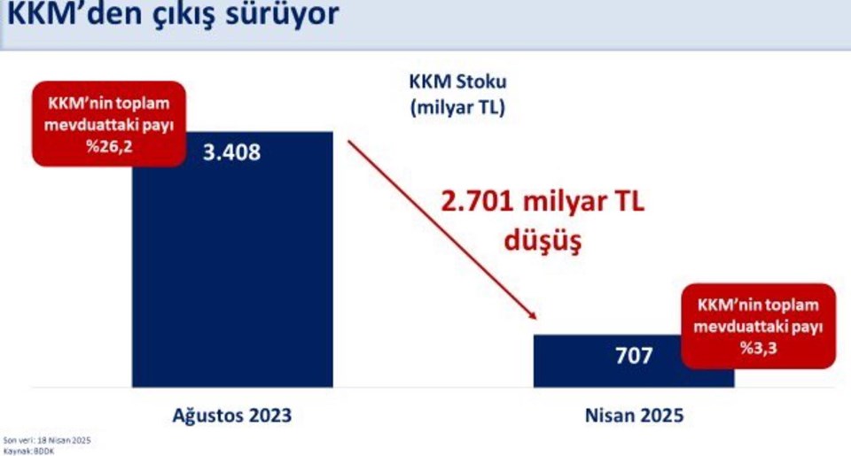 Mehmet Şimşek: KKM'de kesintisiz düşüş sürüyor - 1