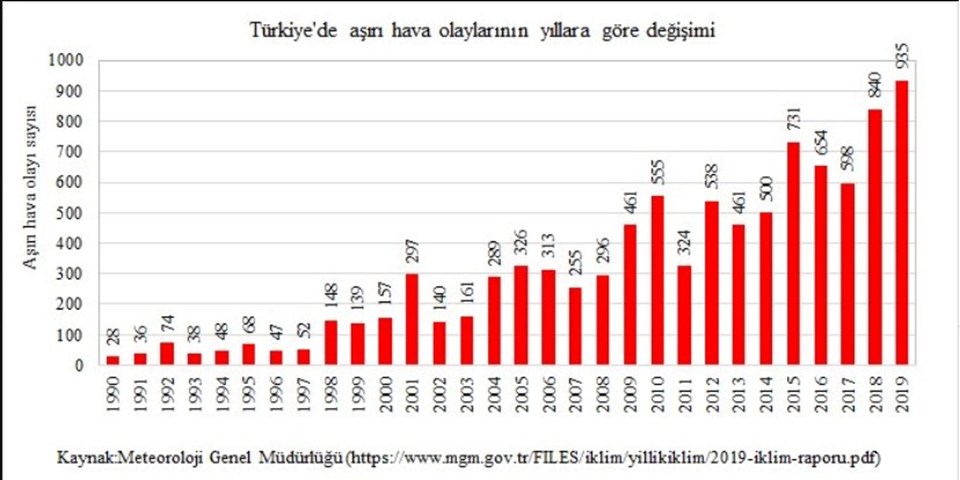 2019'da 'aşırı hava olayları'nda rekor kırıldı - 5